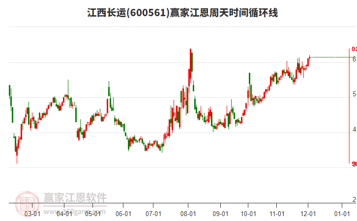 600561江西長運贏家江恩周天時間循環線工具