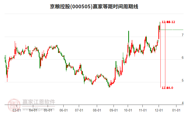000505京糧控股贏家等距時(shí)間周期線工具 000505京糧控股贏家等距時(shí)間周期線工具