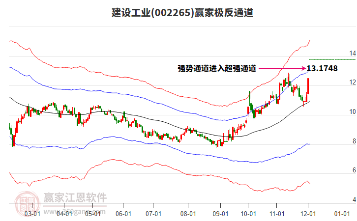 002265建設(shè)工業(yè)贏家極反通道工具