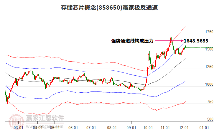858650存儲(chǔ)芯片贏家極反通道工具