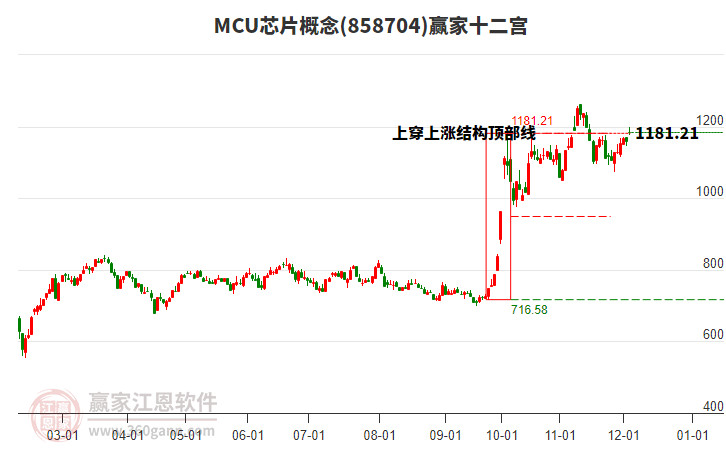 858704MCU芯片贏家十二宮工具
