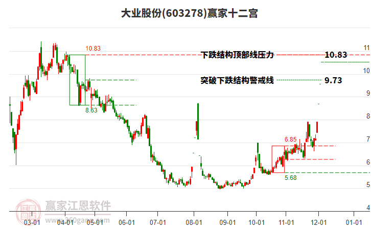 603278大業(yè)股份贏家十二宮工具