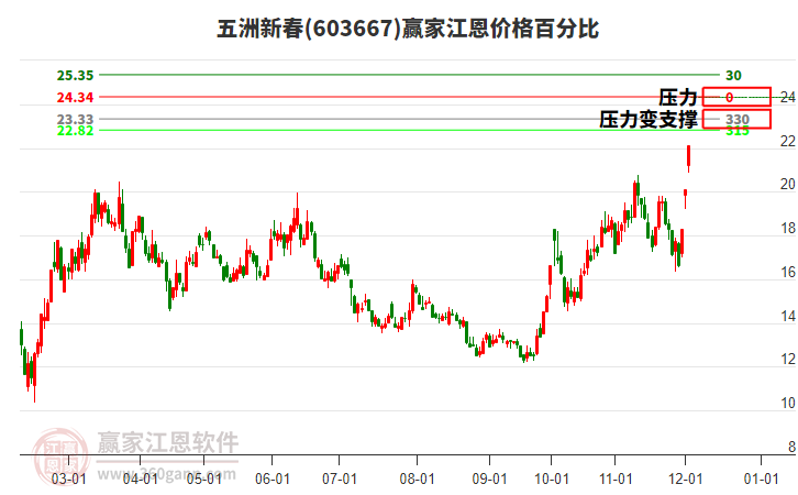 603667五洲新春江恩價(jià)格百分比工具