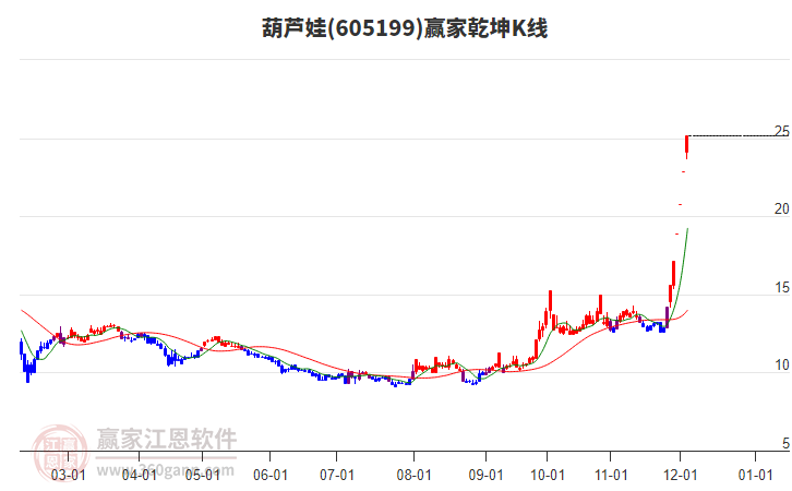 605199葫蘆娃贏家乾坤K線工具