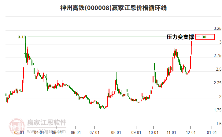 000008神州高鐵江恩價(jià)格循環(huán)線工具