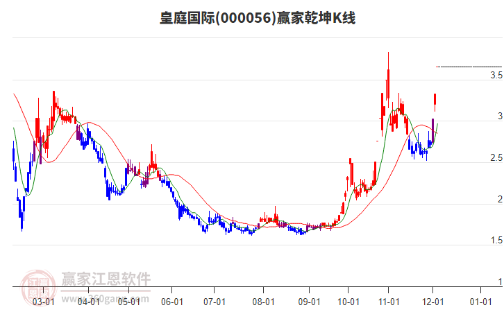 000056皇庭國際贏家乾坤K線工具