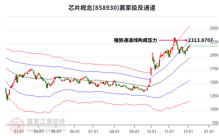 858930芯片贏家極反通道工具