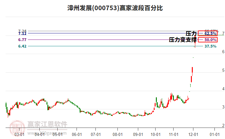 000753漳州發(fā)展波段百分比工具