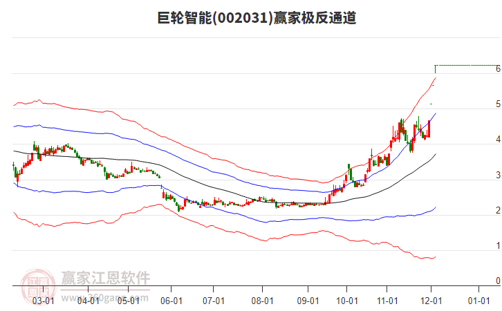 002031巨輪智能贏家極反通道工具