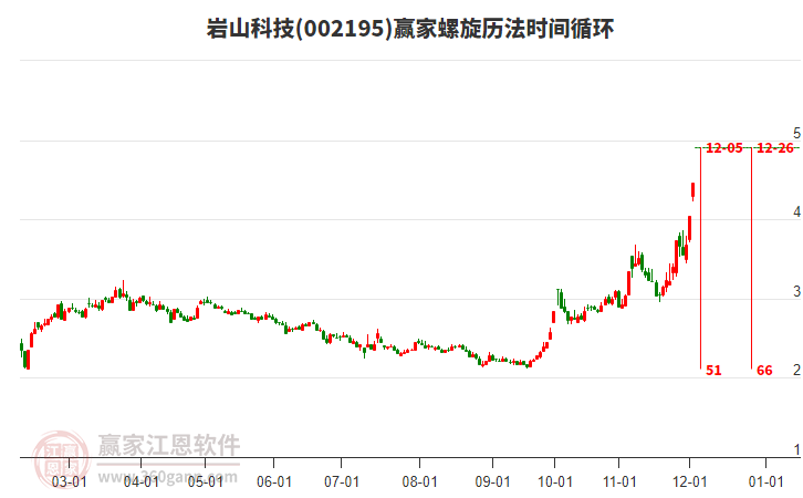 002195巖山科技螺旋歷法時(shí)間循環(huán)工具