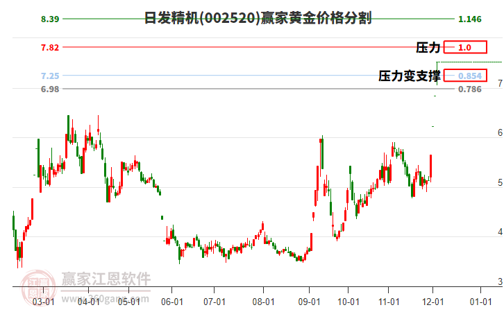 002520日發(fā)精機(jī)黃金價格分割工具