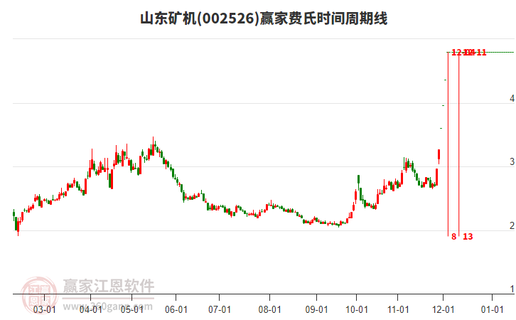 002526山東礦機費氏時間周期線工具
