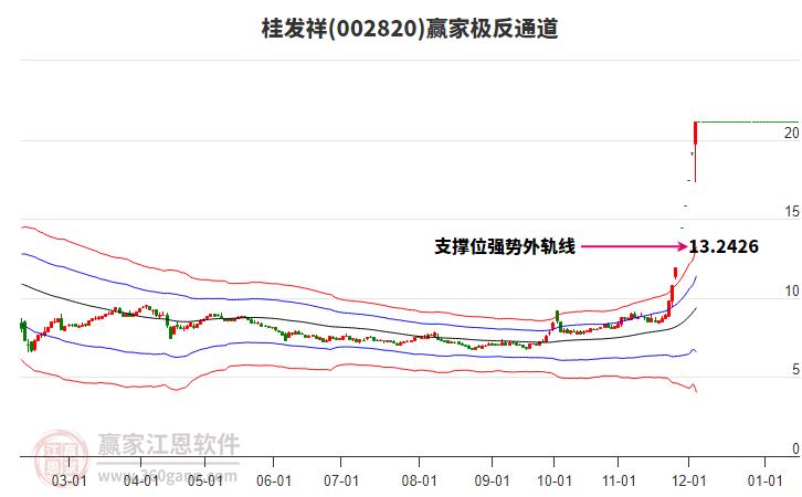 002820桂發祥贏家極反通道工具