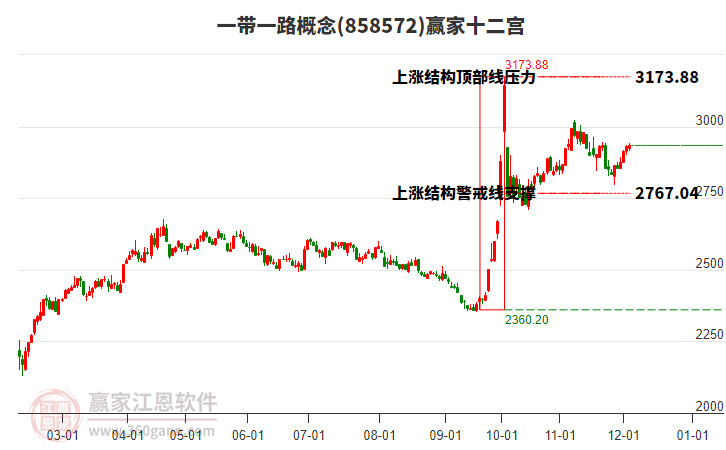 858572一帶一路贏家十二宮工具