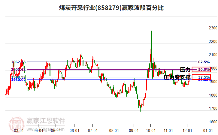 煤炭開采行業波段百分比工具