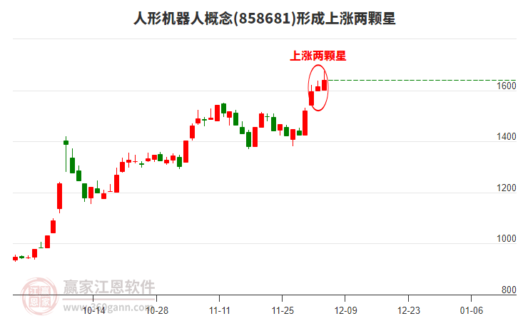 人形機(jī)器人形成上漲兩顆星形態(tài)