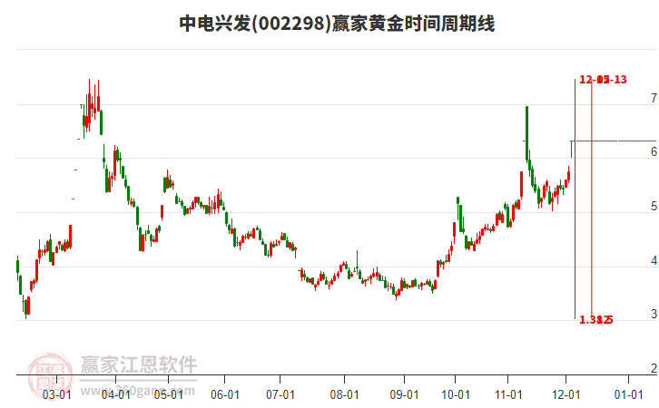 002298中電興發(fā)黃金時(shí)間周期線工具 002298中電興發(fā)黃金時(shí)間周期線工具