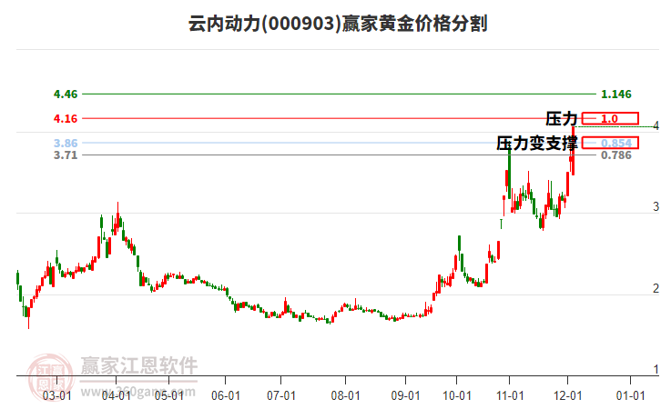 000903云內(nèi)動(dòng)力黃金價(jià)格分割工具