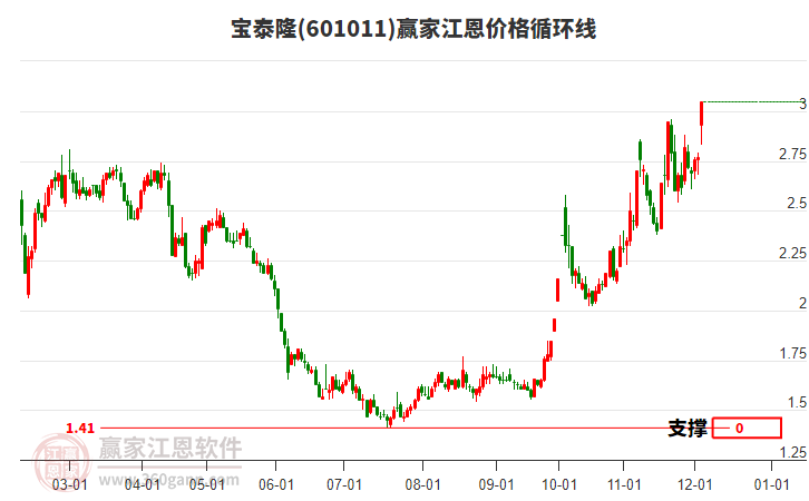 601011寶泰隆江恩價格循環(huán)線工具