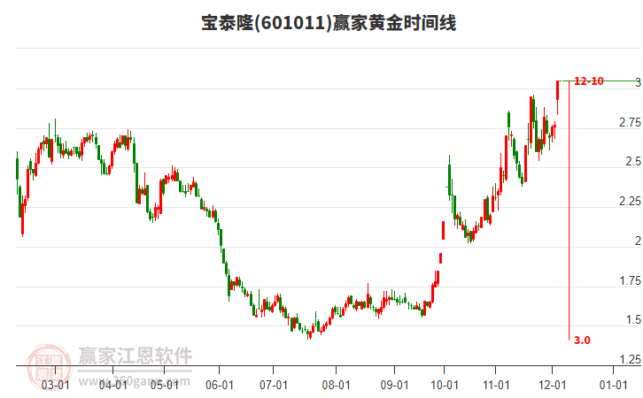 601011寶泰隆黃金時間周期線工具