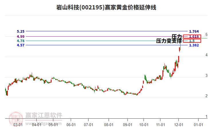 002195巖山科技黃金價(jià)格延伸線工具