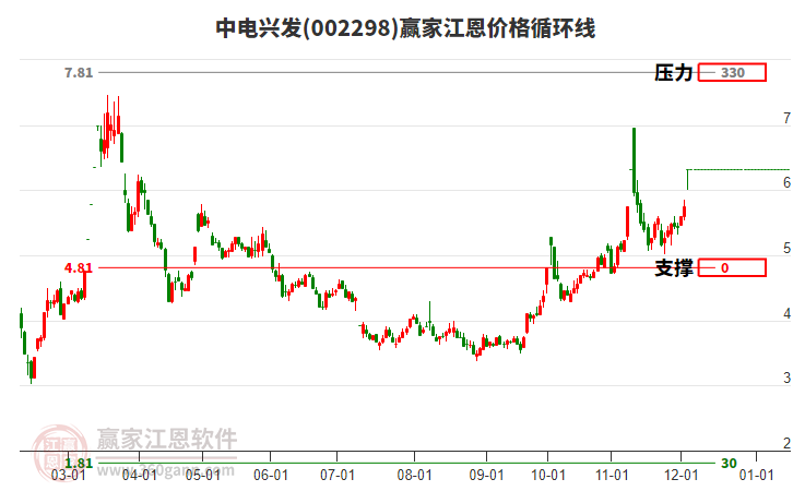 002298中電興發(fā)江恩價(jià)格循環(huán)線工具 002298中電興發(fā)江恩價(jià)格循環(huán)線工具
