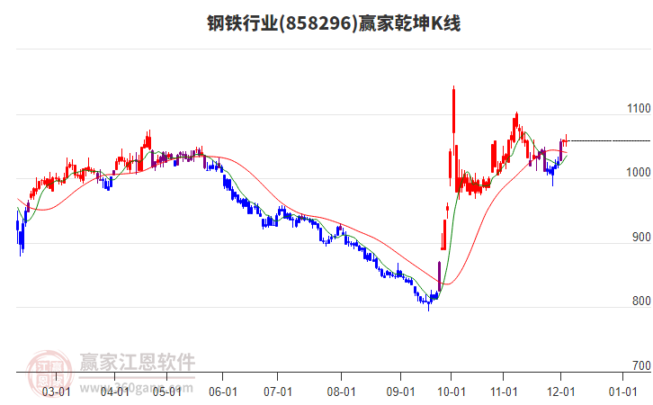 858296鋼鐵贏家乾坤K線工具