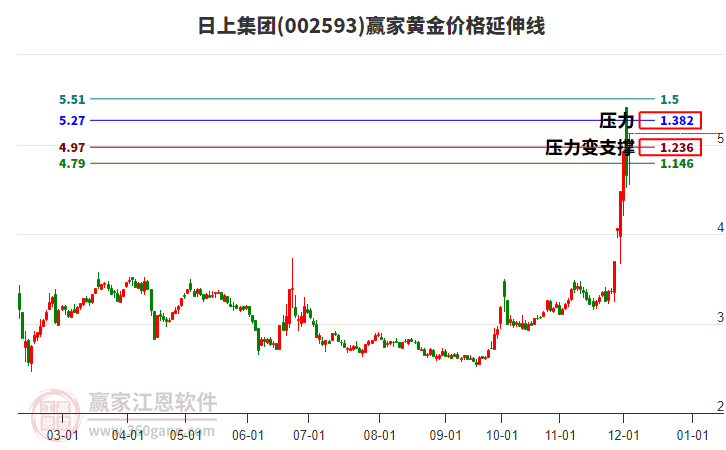 002593日上集團(tuán)黃金價(jià)格延伸線工具 002593日上集團(tuán)黃金價(jià)格延伸線工具
