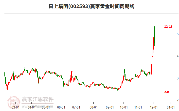 002593日上集團(tuán)黃金時(shí)間周期線工具 002593日上集團(tuán)黃金時(shí)間周期線工具