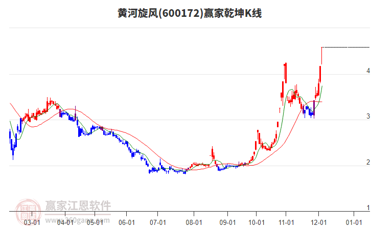 600172黃河旋風贏家乾坤K線工具