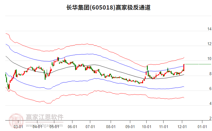 605018長華集團贏家極反通道工具