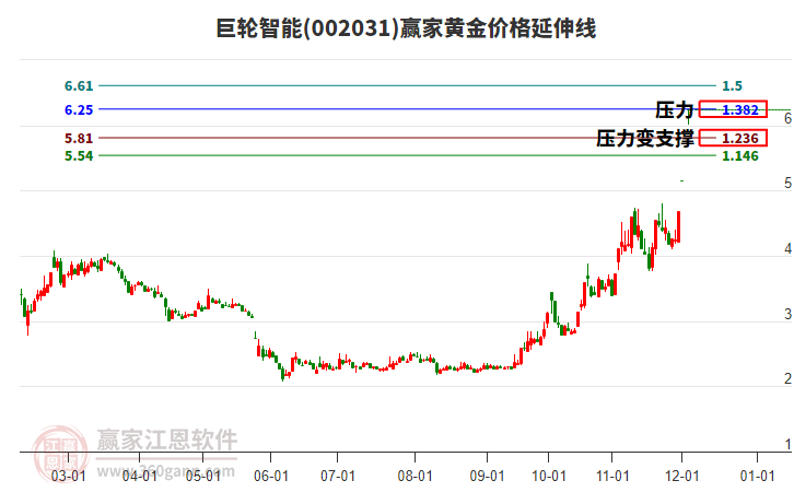 002031巨輪智能黃金價格延伸線工具