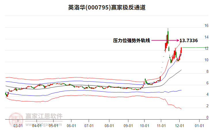 000795英洛華贏家極反通道工具