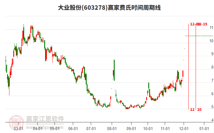 603278大業(yè)股份費(fèi)氏時(shí)間周期線工具