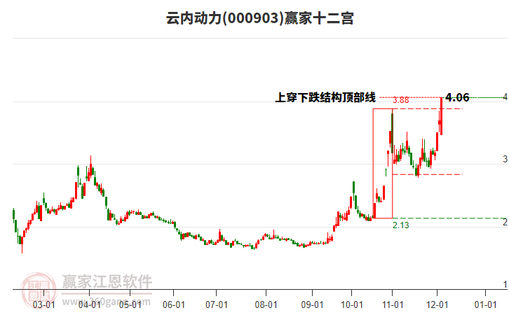 000903云內(nèi)動(dòng)力贏家十二宮工具