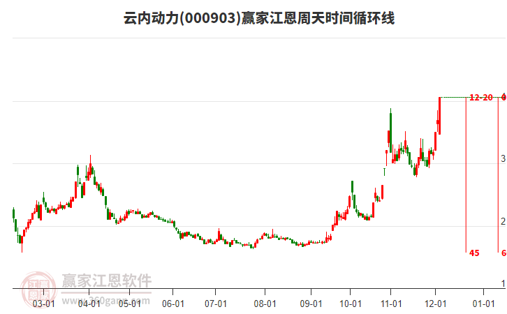 000903云內(nèi)動(dòng)力江恩周天時(shí)間循環(huán)線工具