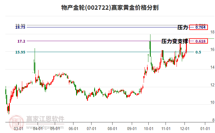 002722物產(chǎn)金輪黃金價格分割工具