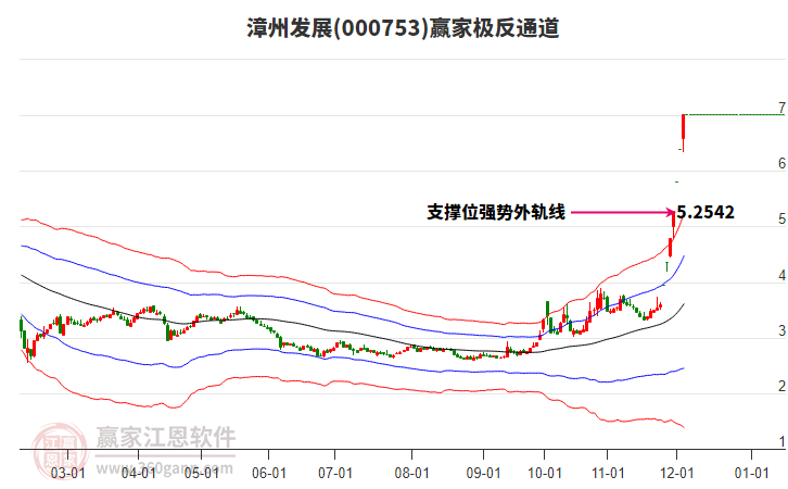 000753漳州發(fā)展贏家極反通道工具