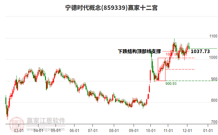 宁德时代