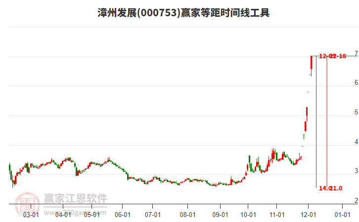 000753漳州發(fā)展等距時(shí)間周期線工具