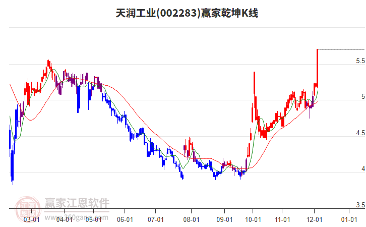 002283天潤工業(yè)贏家乾坤K線工具 002283天潤工業(yè)贏家乾坤K線工具