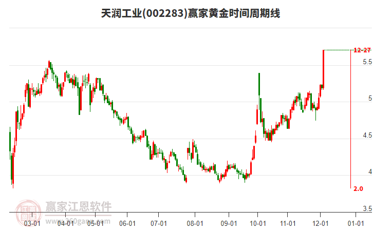 002283天潤工業(yè)黃金時間周期線工具 002283天潤工業(yè)黃金時間周期線工具