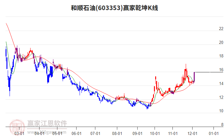 603353和順石油贏家乾坤K線工具