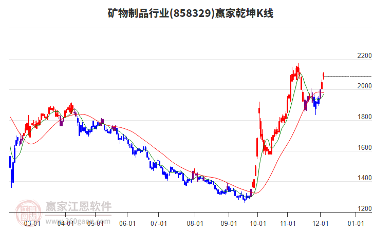 858329礦物制品贏家乾坤K線工具