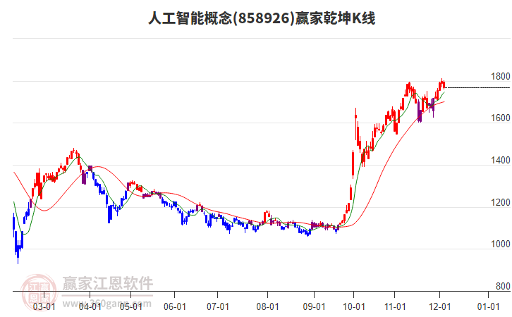 858926人工智能贏家乾坤K線工具