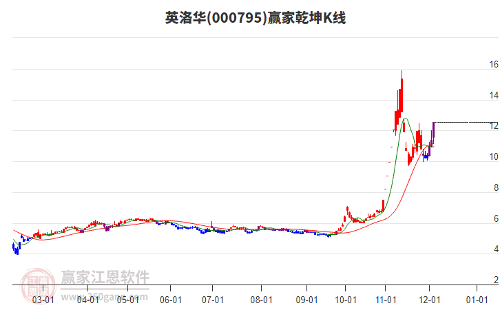 000795英洛華贏家乾坤K線工具