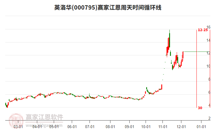 000795英洛華江恩周天時間循環(huán)線工具