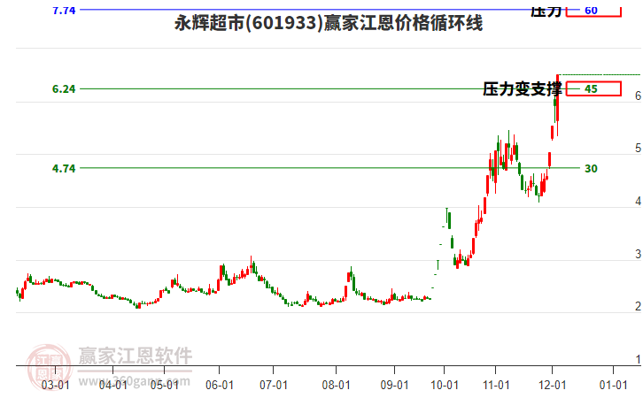 601933永輝超市江恩價(jià)格循環(huán)線工具