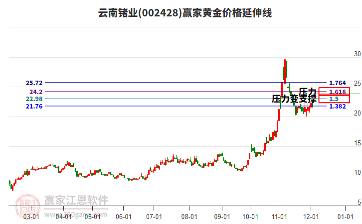 002428云南鍺業(yè)黃金價(jià)格延伸線(xiàn)工具
