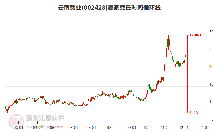 002428云南鍺業(yè)費(fèi)氏時(shí)間循環(huán)線(xiàn)工具